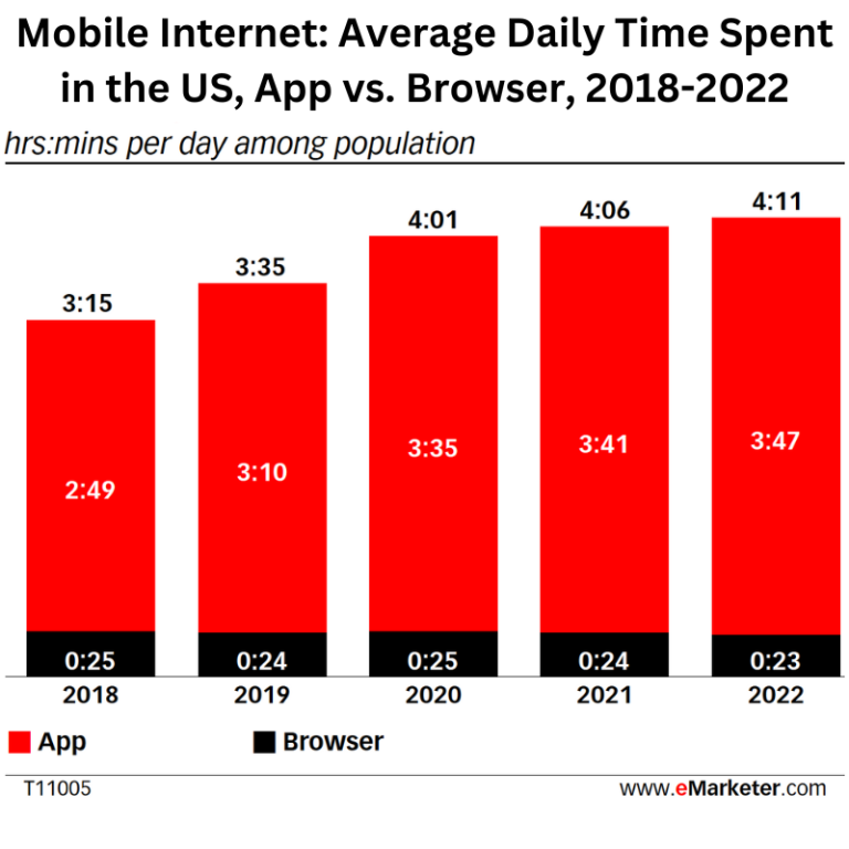 Graph showing mobile app usage vs web browsing for average US person timeline